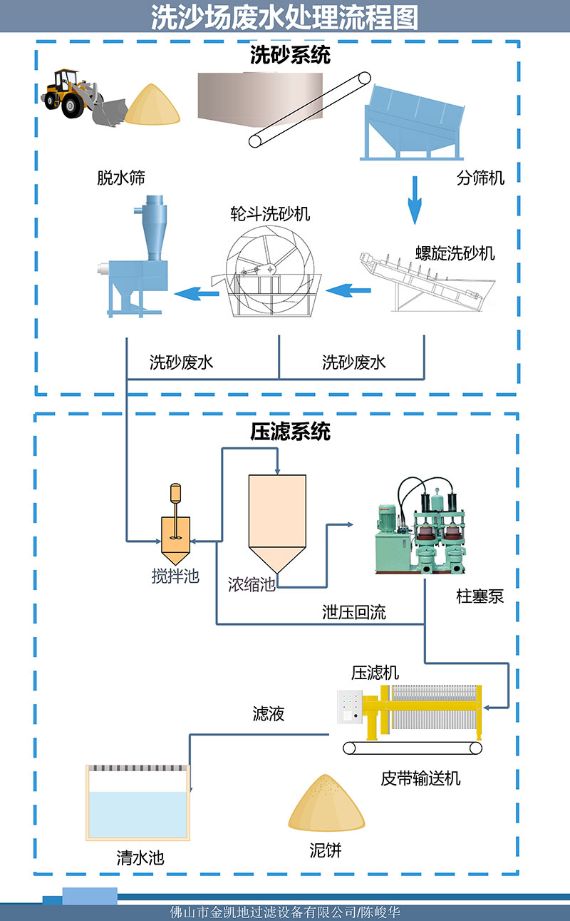 洗沙场废水处理流程图 洗沙场废水处理流程图
